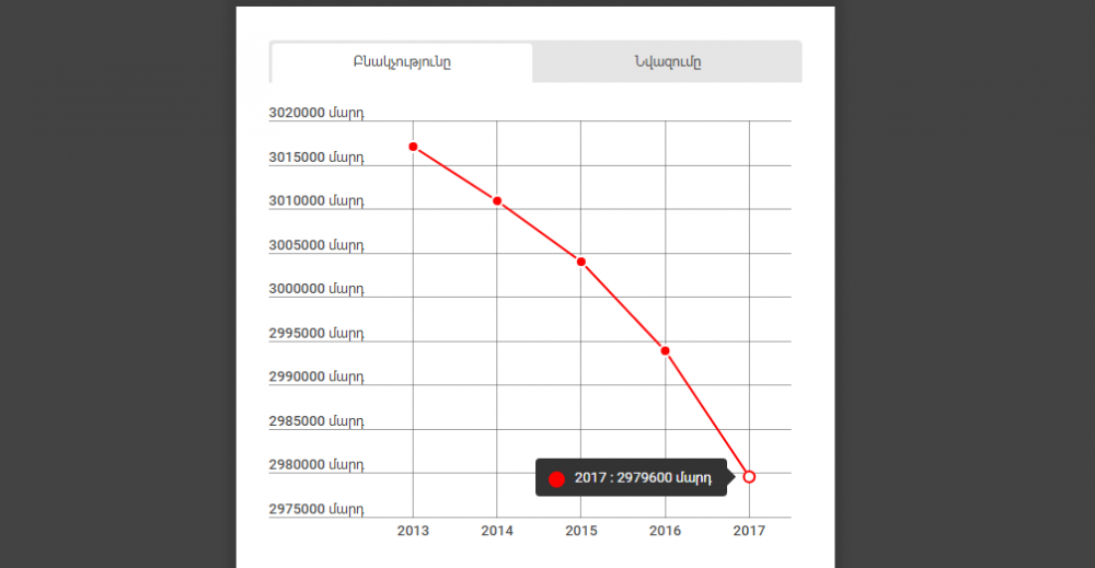ՀՀ բնակչությունը նվազում է աճող տեմպով