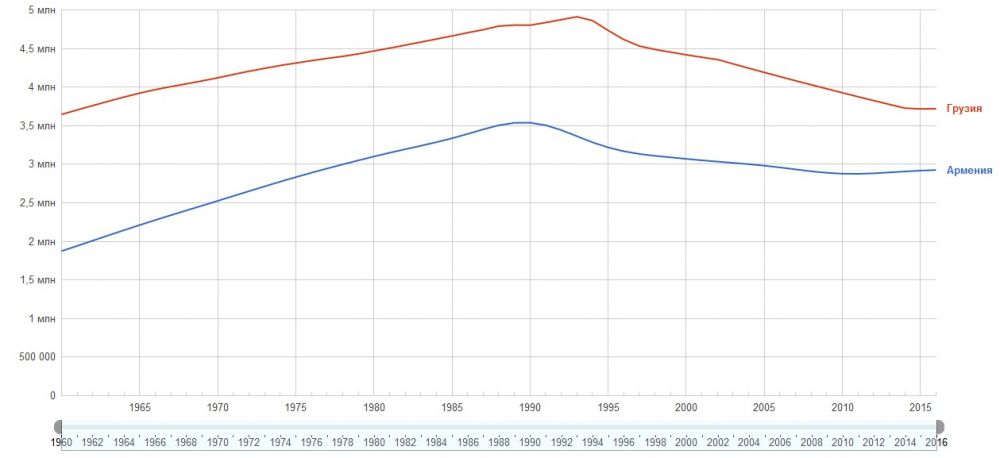Հայաստանի բնակչության նվազման տեմպերն արագանում են