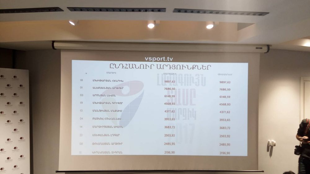 Հայտնի է Հայաստանի լավագույն մարզիկների տասնյակը