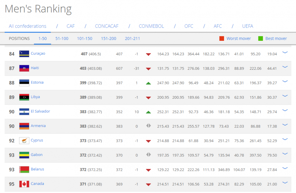 Հայաստանը 90-րդն է ֆուտբոլի հավաքականների վարկանիշում․ FIFA