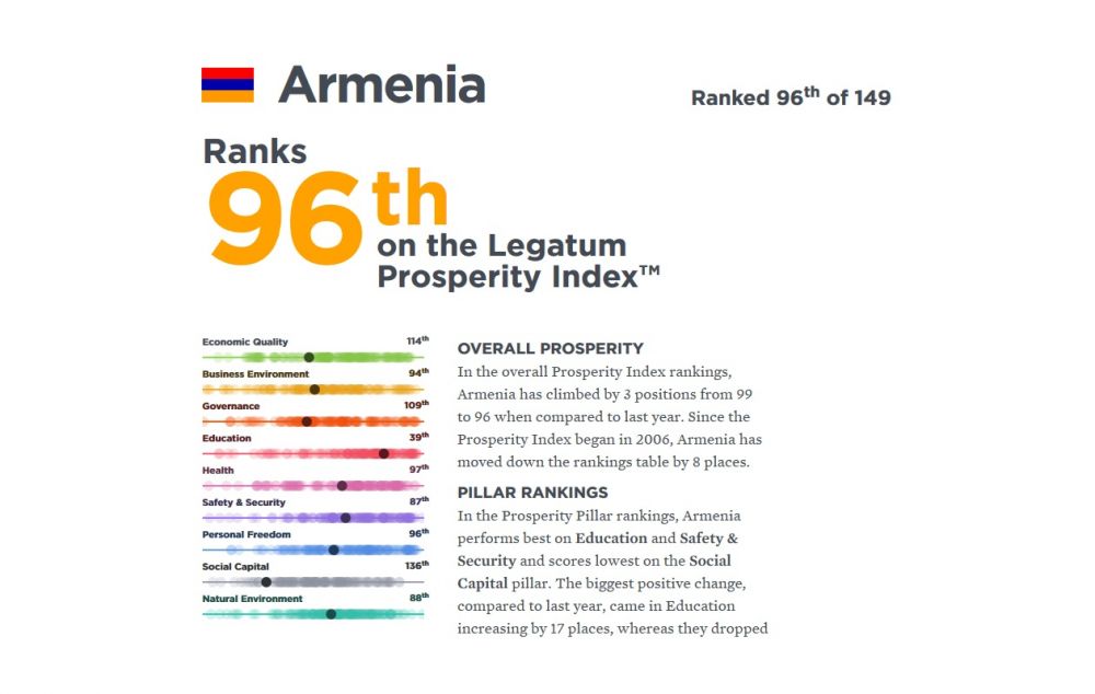 Հայաստանում մարդիկ ավելի բարեկեցիկ են, քան Ադրբեջանում ու Ռուսաստանում. բրիտանական հետազոտություն