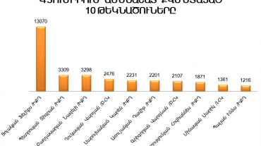 Ովքեր են Գյումրիում ամենաշատ ձայներ ստացած ռեյտինգային թեկնածուները