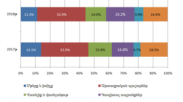 Կապիտալ ապրանքների ներկրումը 2018թ. հունվար-սեպտեմբերին կտրուկ աճել է