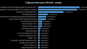 Հրապարակվել է Աննա Հակոբյանի ղեկավարած հիմնադրամի նվիրատուների ցանկը