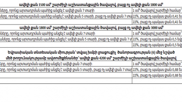 Ինչ դրույքաչափեր են գործելու մեքենաների ներմուծման դեպքում 2020-ից