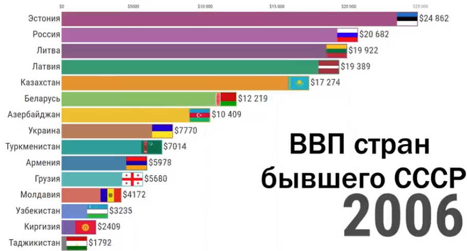 Экономика в каком году. ВВП на душу населения в странах бывшего СССР. Страны бывшего СССР по ВВП стран. ВВП бывших советских республик 2020. Сравнение стран по ВВП.