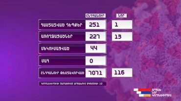 Արցախում կորոնավիրուսային հիվանդության 1 նոր դեպք է գրանցվել