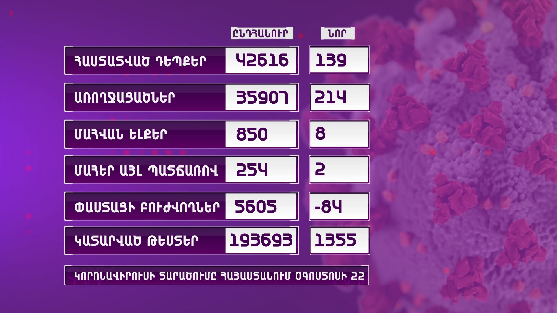 ՀՀ-ում գրանցվել է կորոնավիրուսով վարակման 139 նոր դեպք, 214 առողջացում, 8 մահ