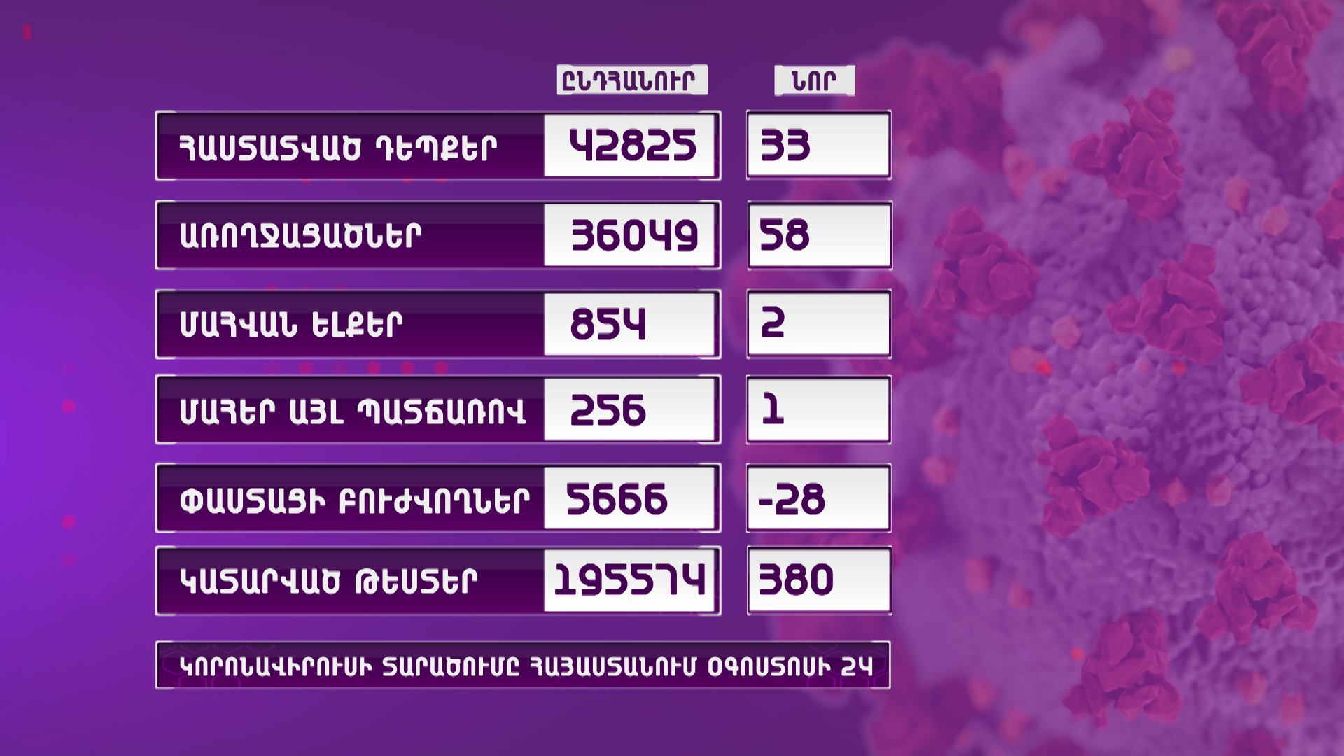 ՀՀ-ում գրանցվել է կորոնավիրուսային հիվանդության 33 նոր դեպք, 58 առողջացում, 2 մահ