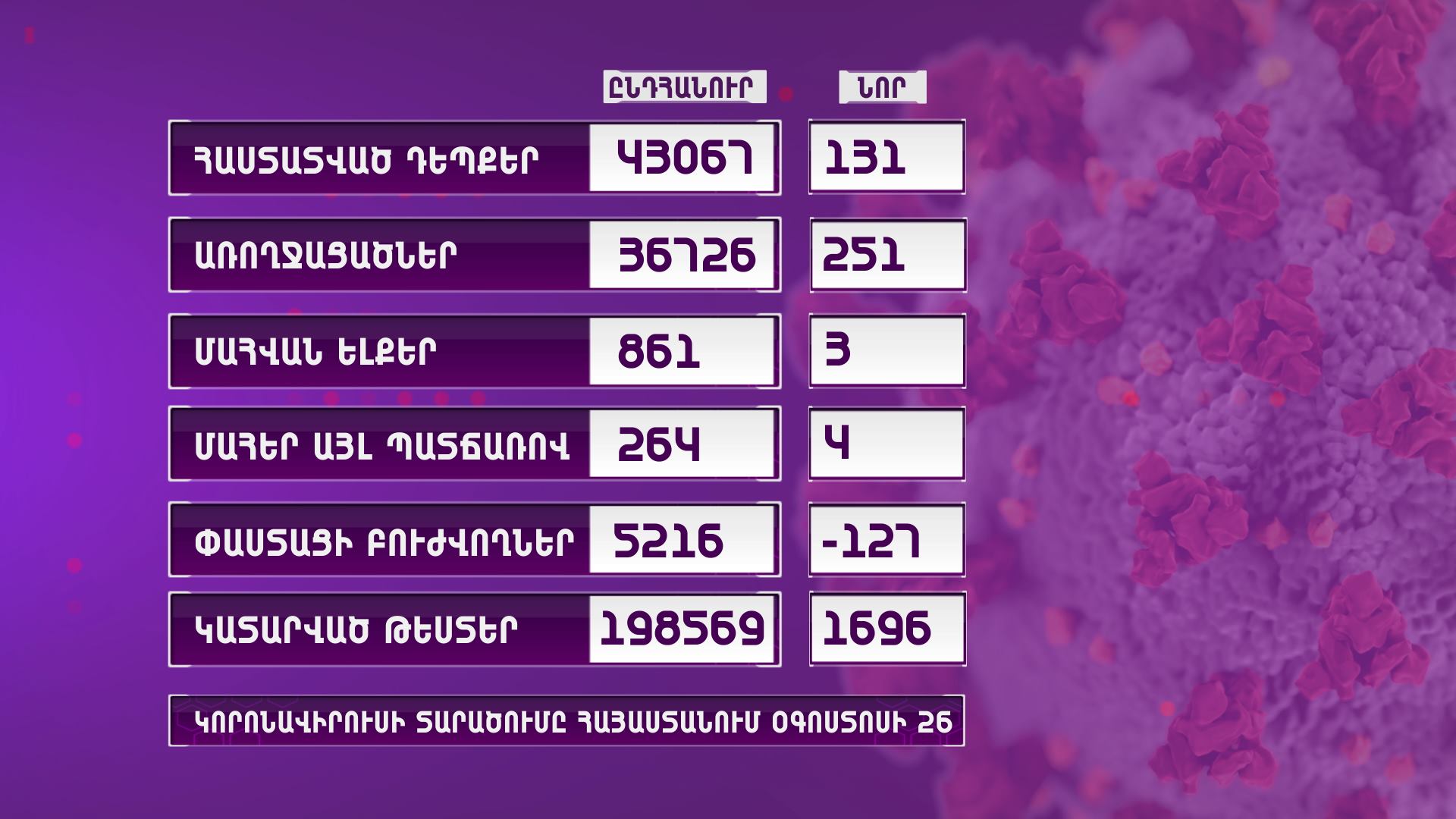 ՀՀ-ում գրանցվել է կորոնավիրուսային հիվանդության 131 նոր դեպք, 251 առողջացում, 3 մահ