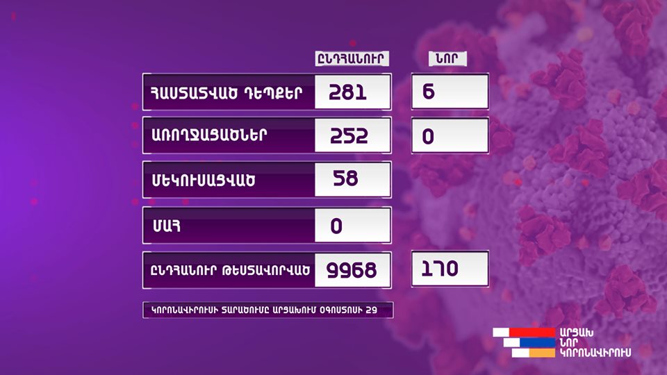 Արցախում արձանագրվել է կորոնավիրուսի 6 նոր դեպք