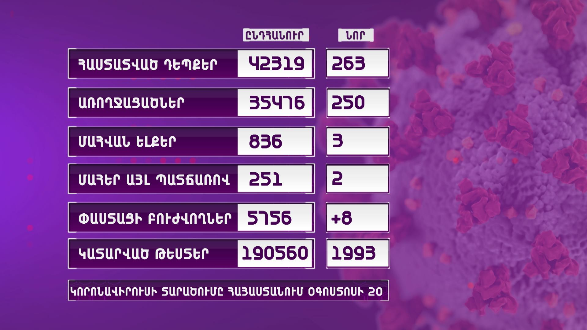 ՀՀ-ում գրանցվել է կորոնավիրուսով վարակման 263 նոր դեպք, 250 առողջացում, 3 մահ