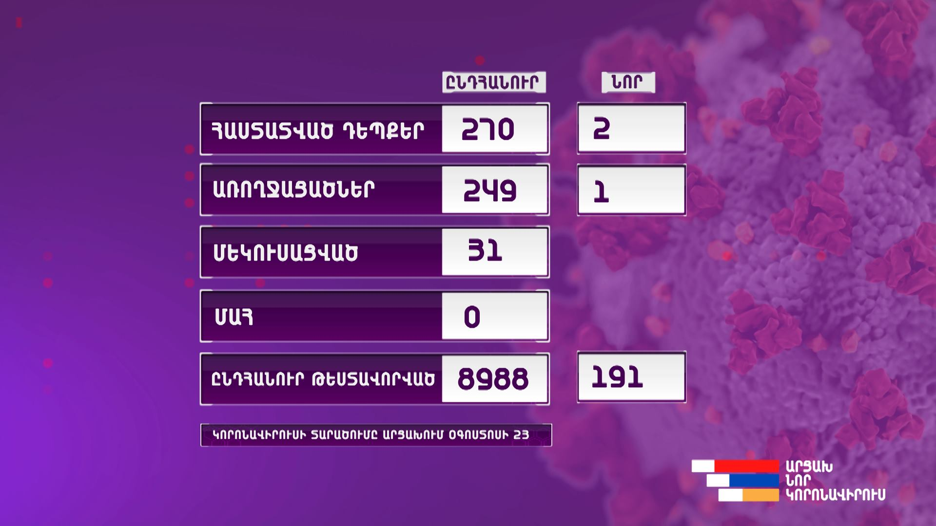 Արցախում կորոնավիրուսի 2 նոր դեպք է հաստատվել