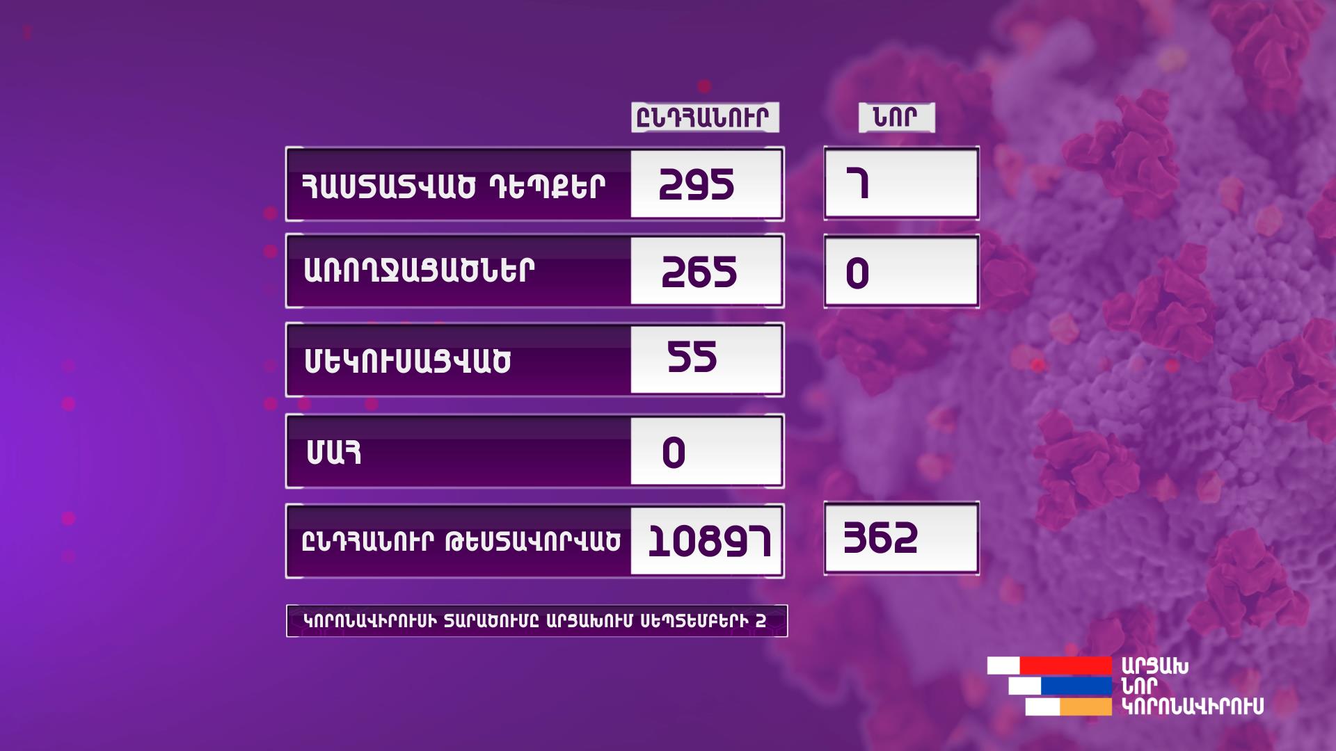 Արցախում հաստատվել է կորոնավիրուսային վարակի 7 նոր դեպք