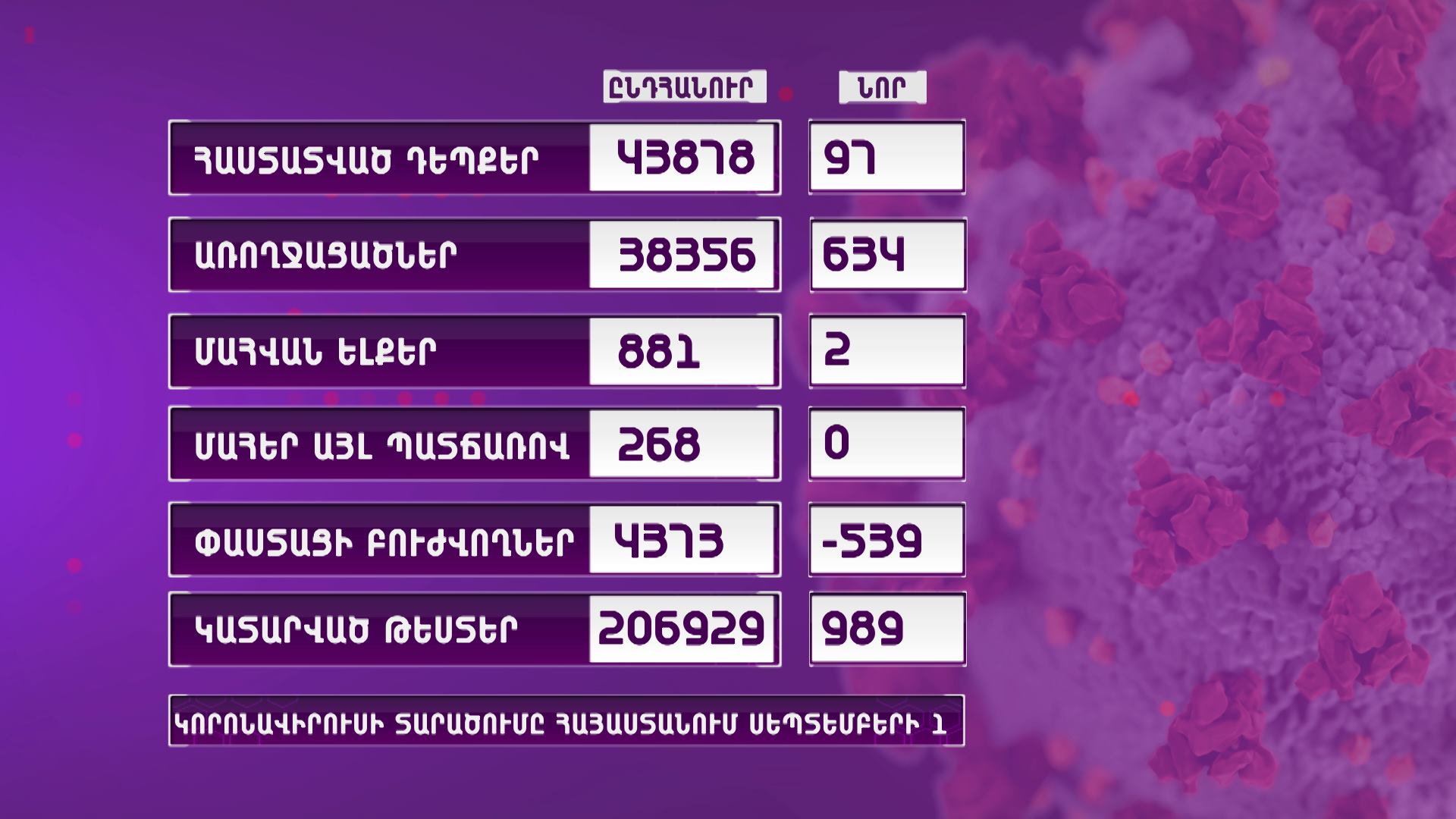 Հայաստանում գրանցվել է կորոնավիրուսի 97 նոր դեպք, 634 առողջացում