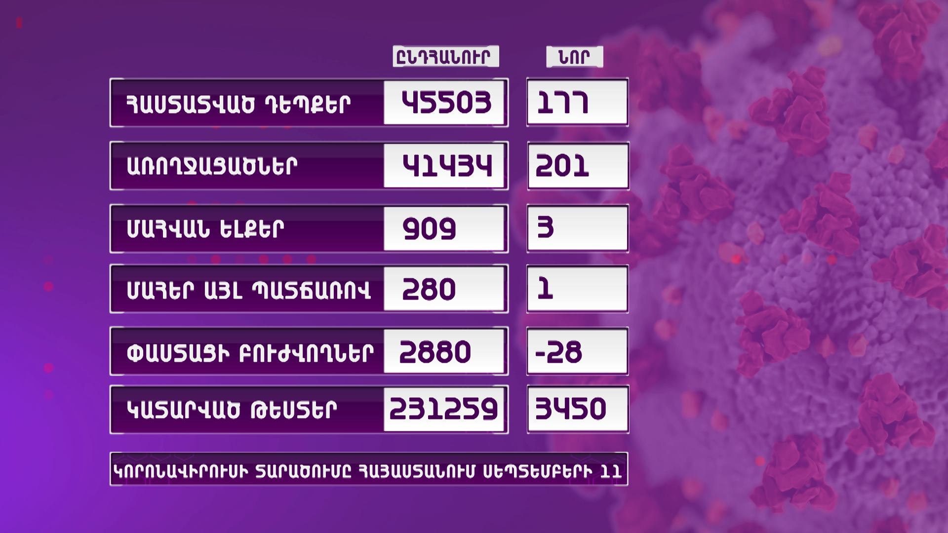 Հայաստանում գրանցվել է կորոնավիրուսով վարակման 177 նոր դեպք, 201 առողջացում, 3 մահ