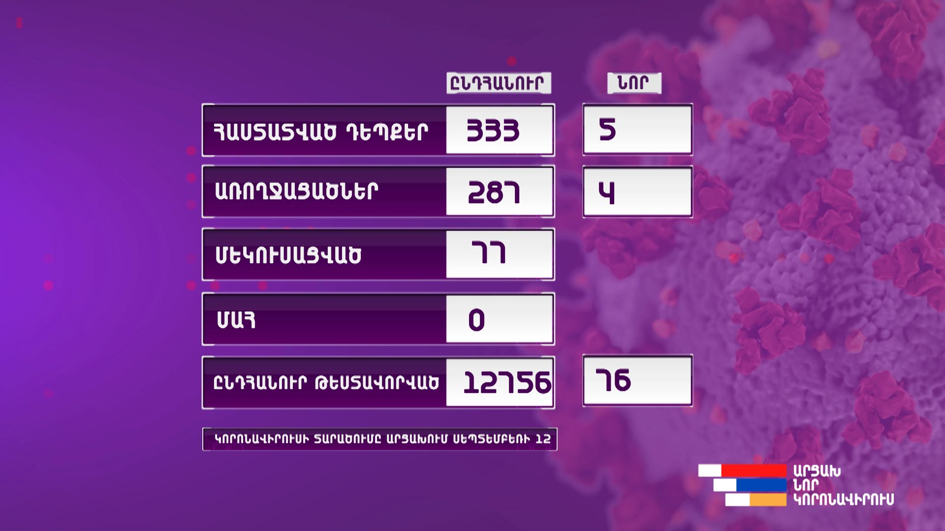 Արցախում կորոնավիրուսի 5 նոր դեպք է գրանցվել