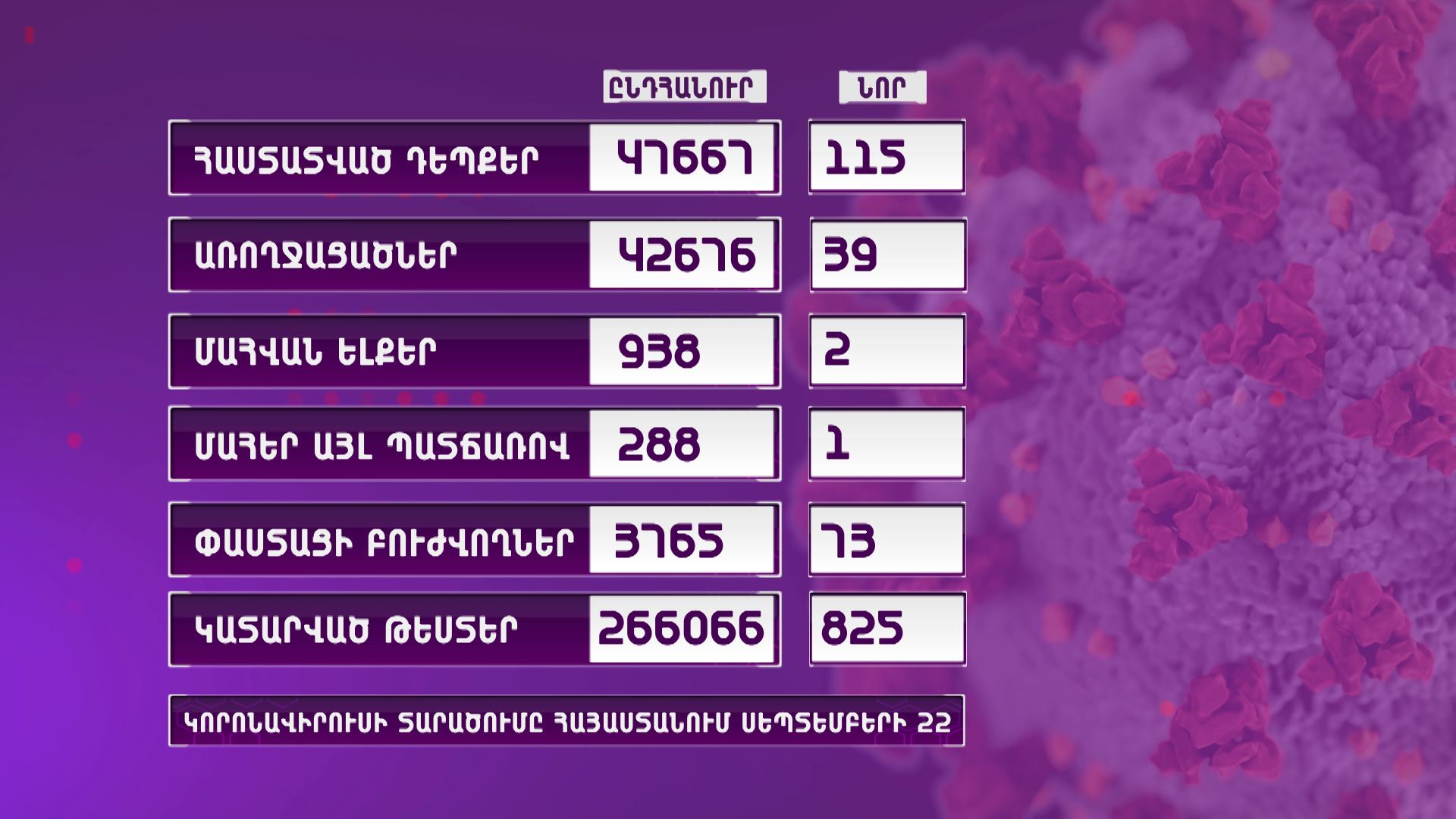 Հայաստանում գրանցվել է կորոնավիրուսի 115 նոր դեպք, 39 առողջացում