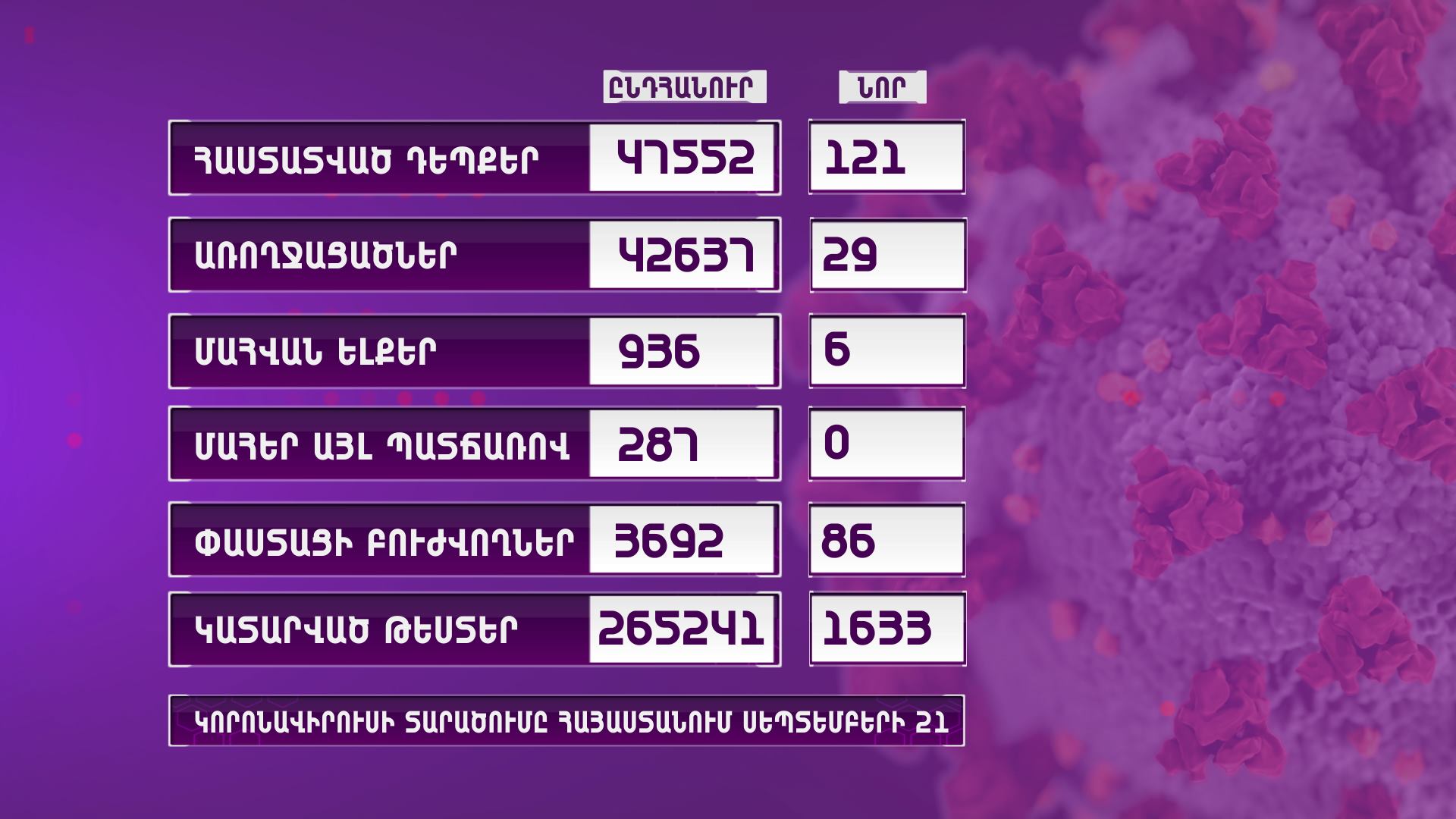 Հայաստանում գրանցվել է կորոնավիրուսի 121 նոր դեպք, 6 մահ