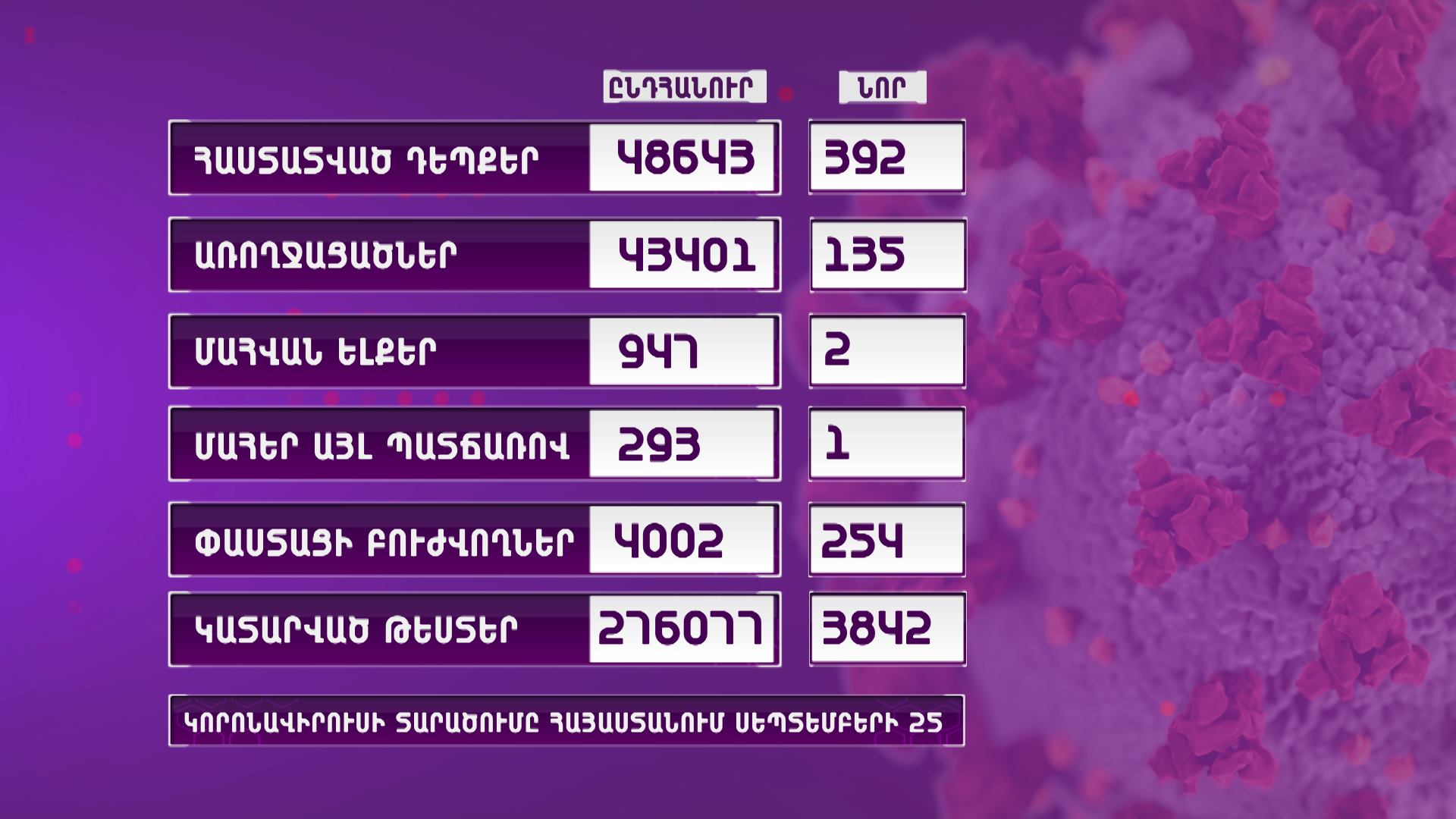 Հայաստանում գրանցվել է կորոնավիրուսի 392 նոր դեպք, 135 առողջացում, 2 մահ