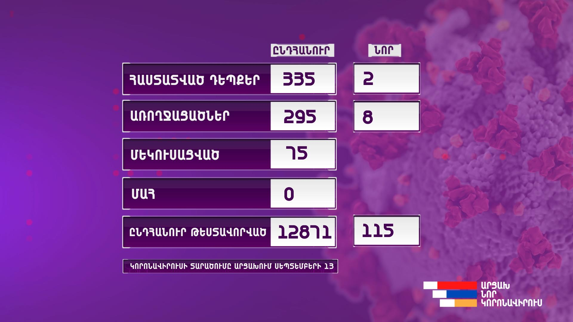 Արցախում նոր կորոնավիրուսային վարակի 2 նոր դեպք է հաստատվել