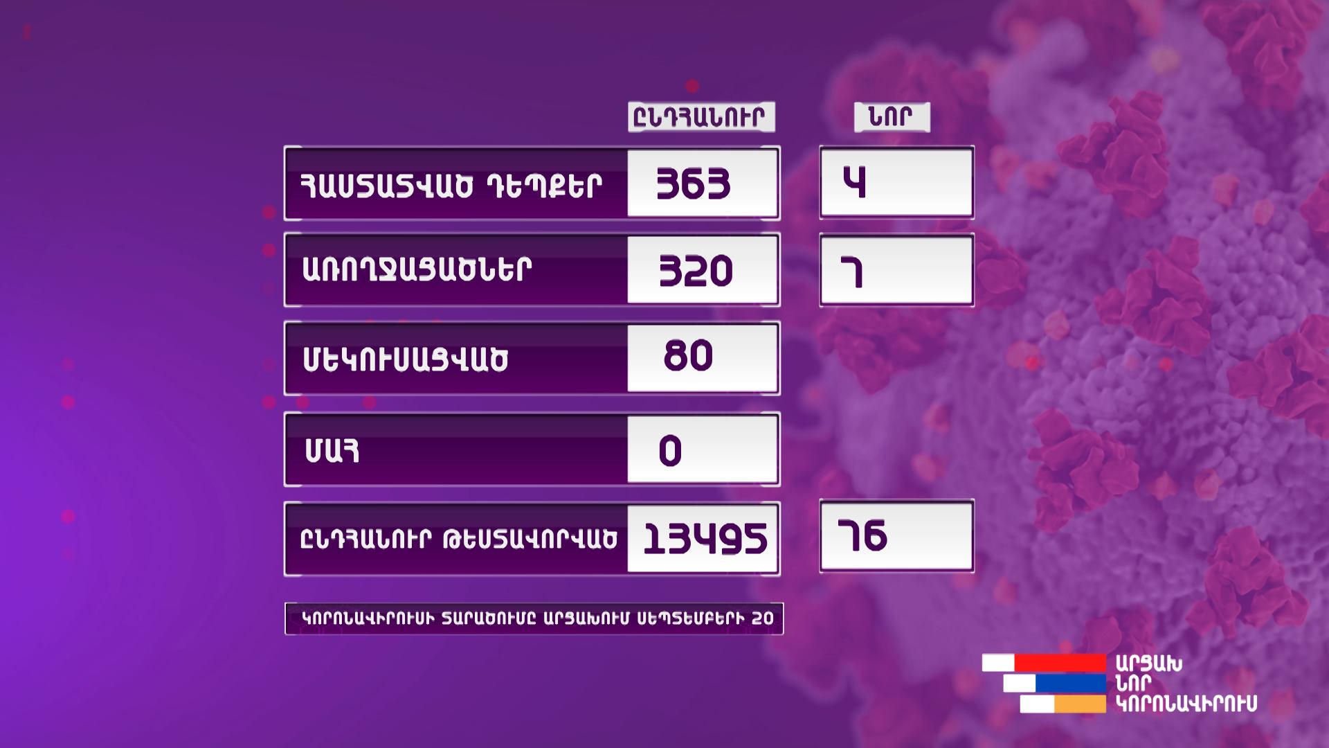 Արցախում հաստատվել է կորոնավիրուսի 4 նոր դեպք