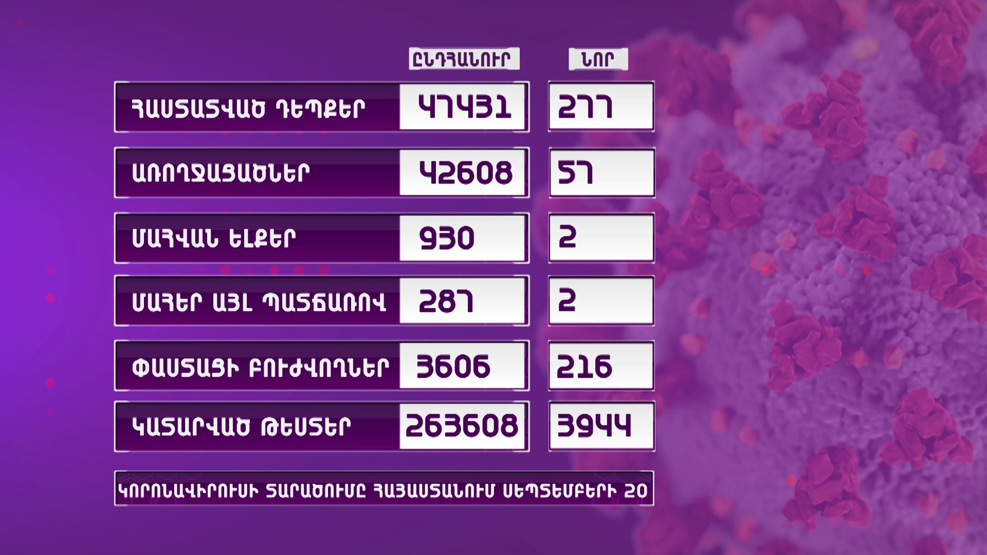 Հայաստանում հաստատվել է կորոնավիրուսի 277 նոր դեպք,57 պացիենտ առողջացել է