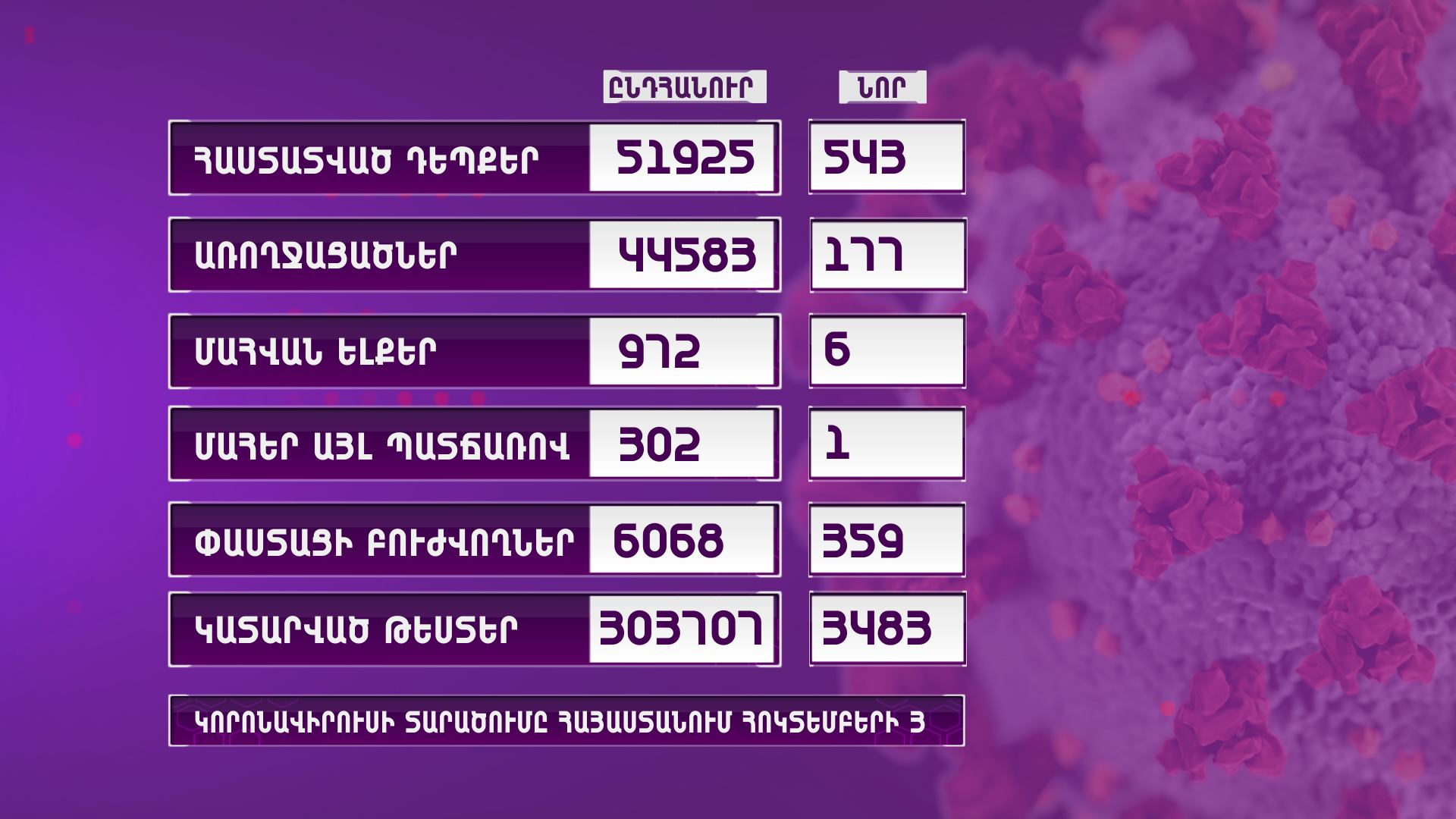 ՀՀ-ում գրանցվել է կորոնավիրուսի 543 նոր դեպք, 6 մահ