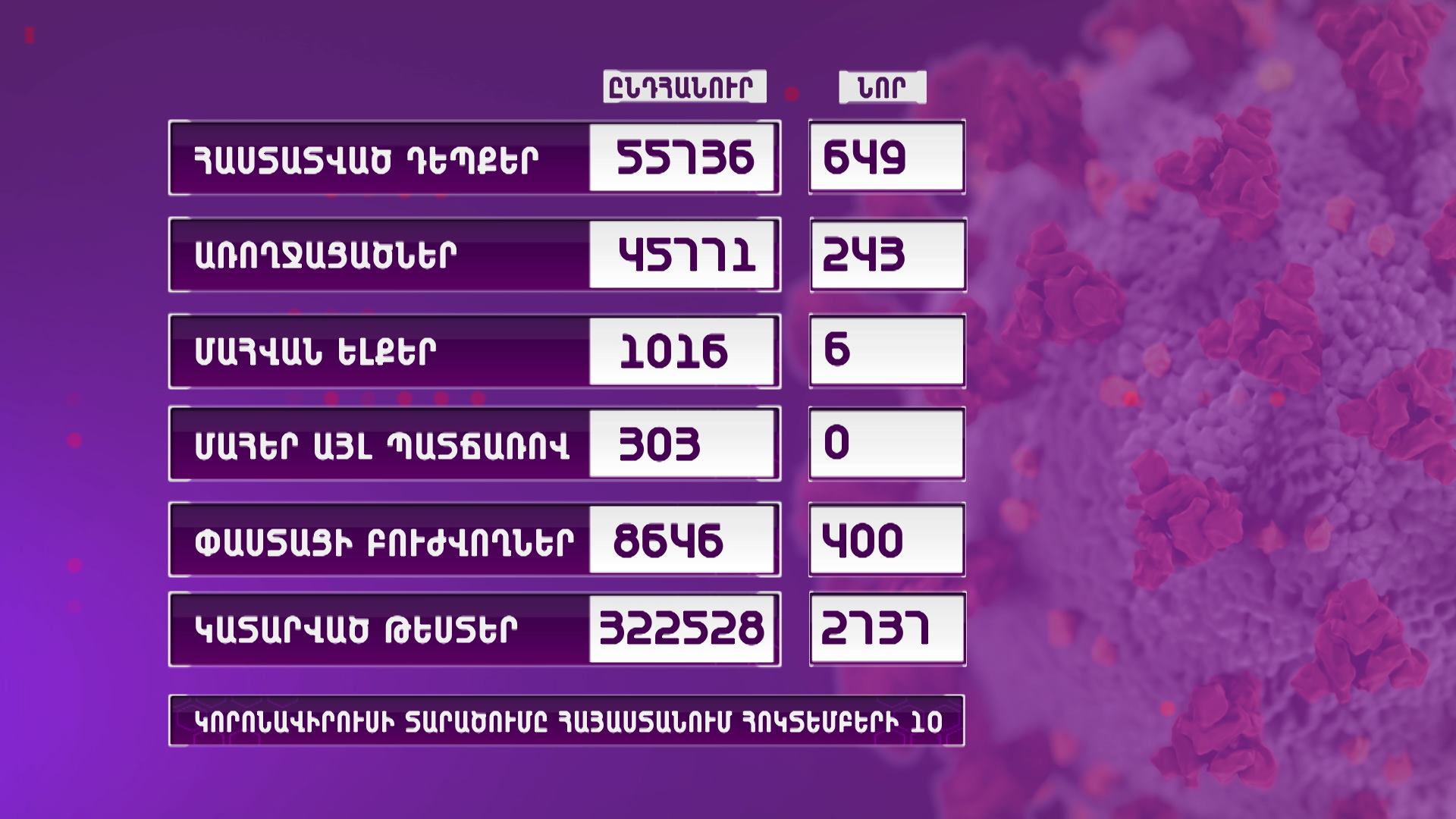 Հայաստանում գրանցվել է կորոնավիրուսի 649 նոր դեպք, 6 մահ