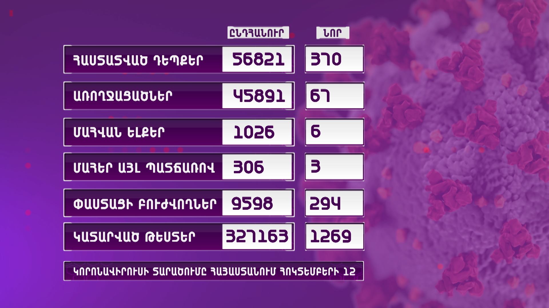 Հայաստանում գրանցվել է կորոնավիրուսի 370 նոր դեպք, 6 մահ