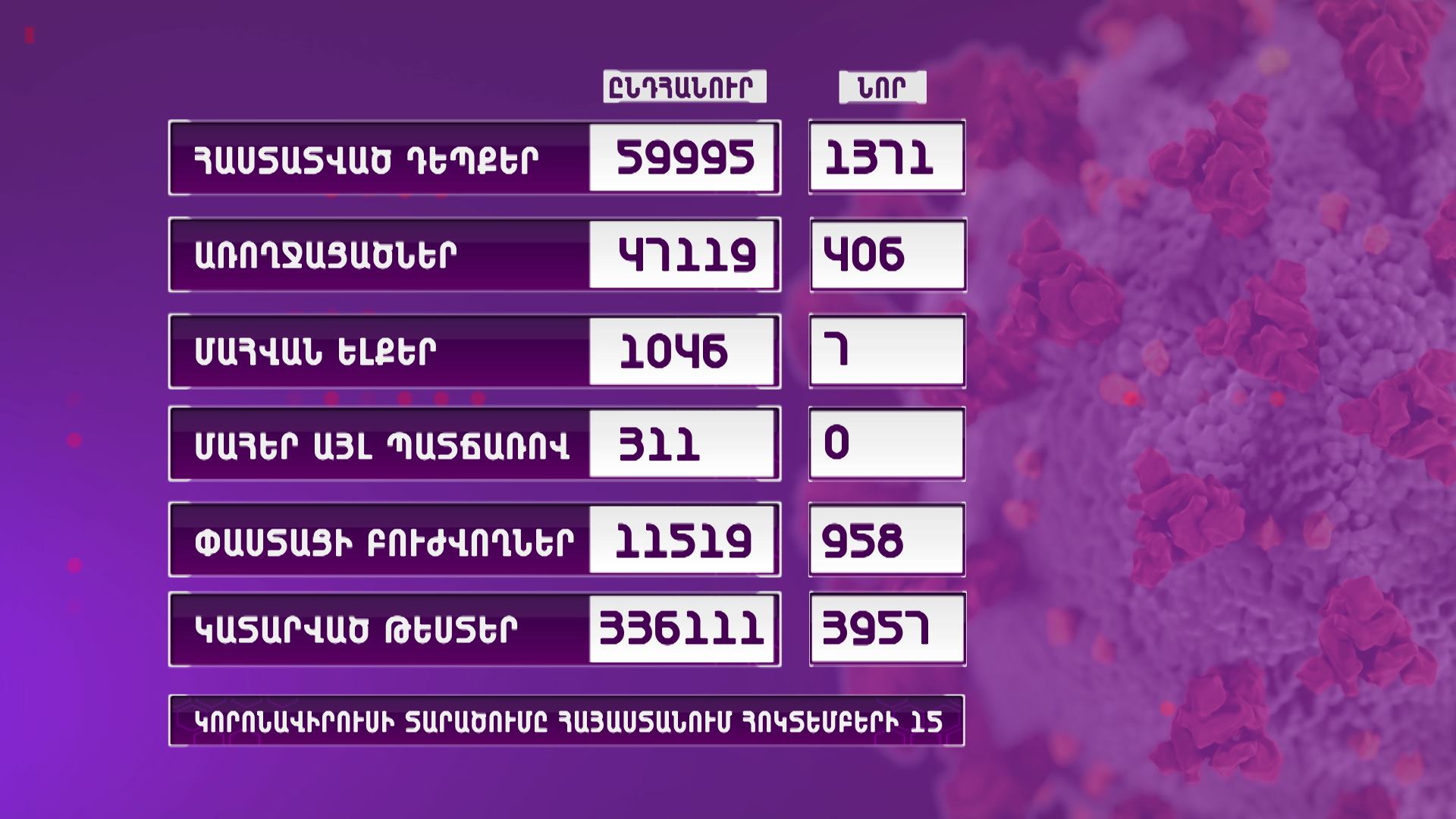 Հայաստանում գրանցվել է կորոնավիրուսի 1371 դեպք, 7 մահ