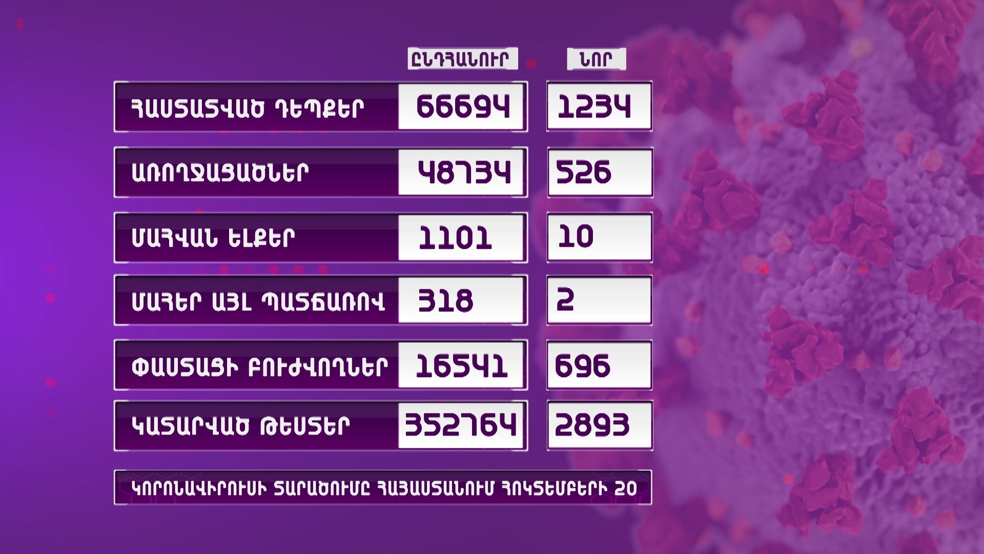 Հայաստանում գրանցվել է կորոնավիրուսի 1234 նոր դեպք, 10 մահ