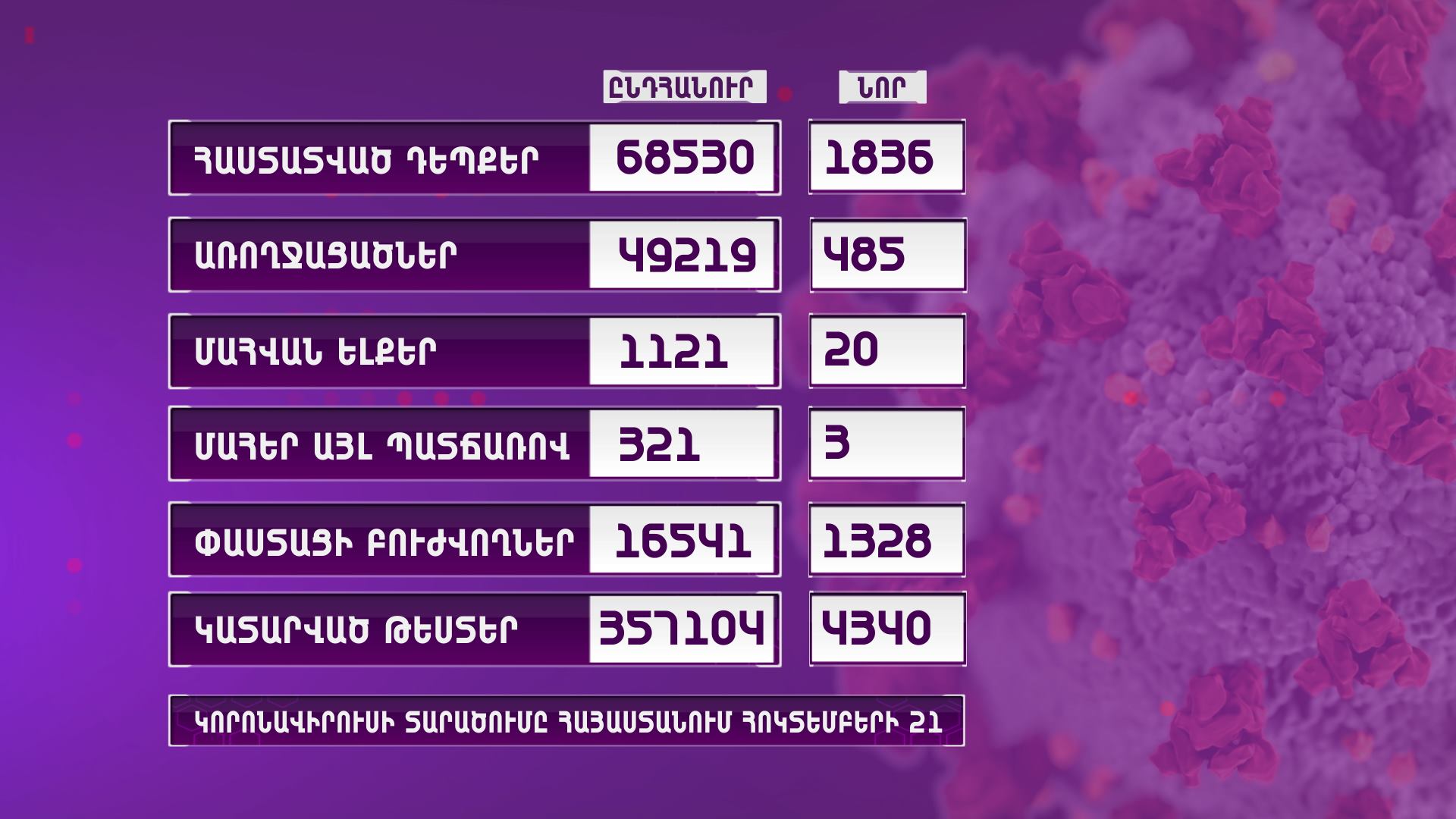 Հայաստանում գրանցվել է կորոնավիրուսի 1836 նոր դեպք, 20 մահ, այդ թվում՝ առաջին անգամ երեխայի