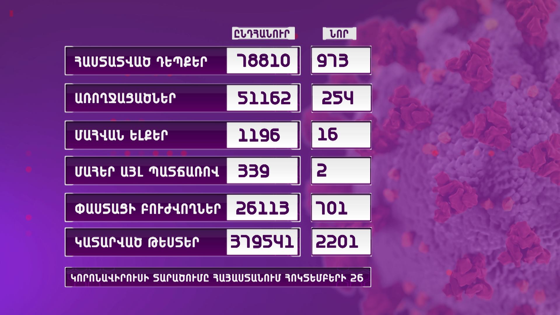 Հայաստանում գրանցվել է կորոնավիրուսի 973 նոր դեպք, 16 մահ