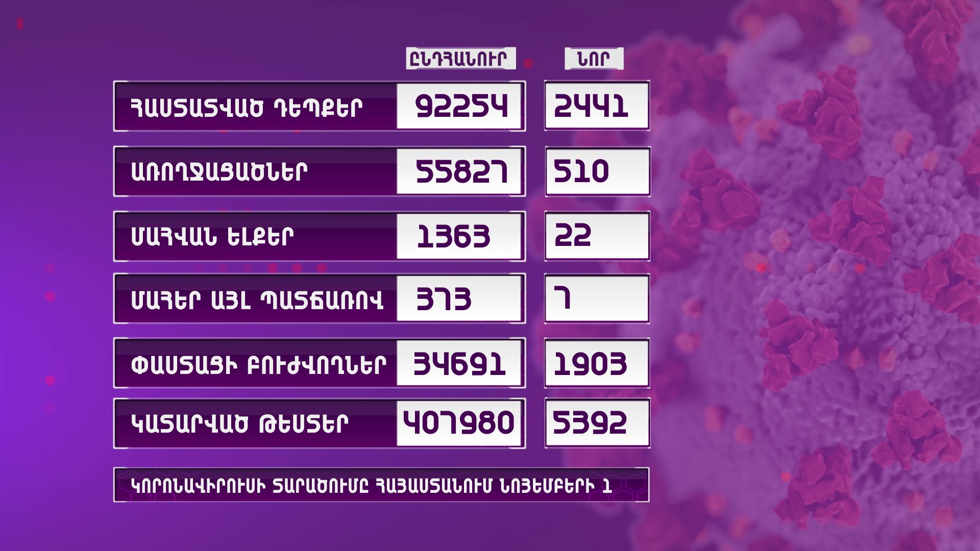 Հայաստանում գրանցվել է կորոնավիրուսային հիվանդության 2441 նոր դեպք․ 22 մարդ մահացել է