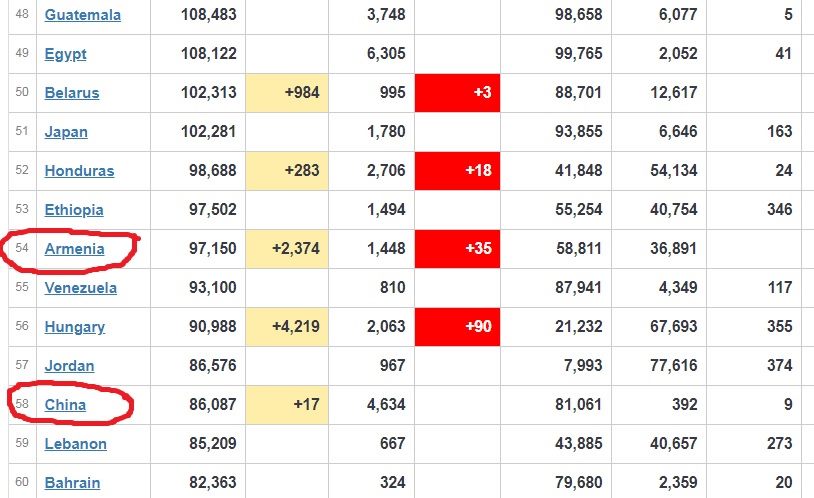 Հայաստանն առաջ է անցել Չինաստանից. 97 150 VS 86 087