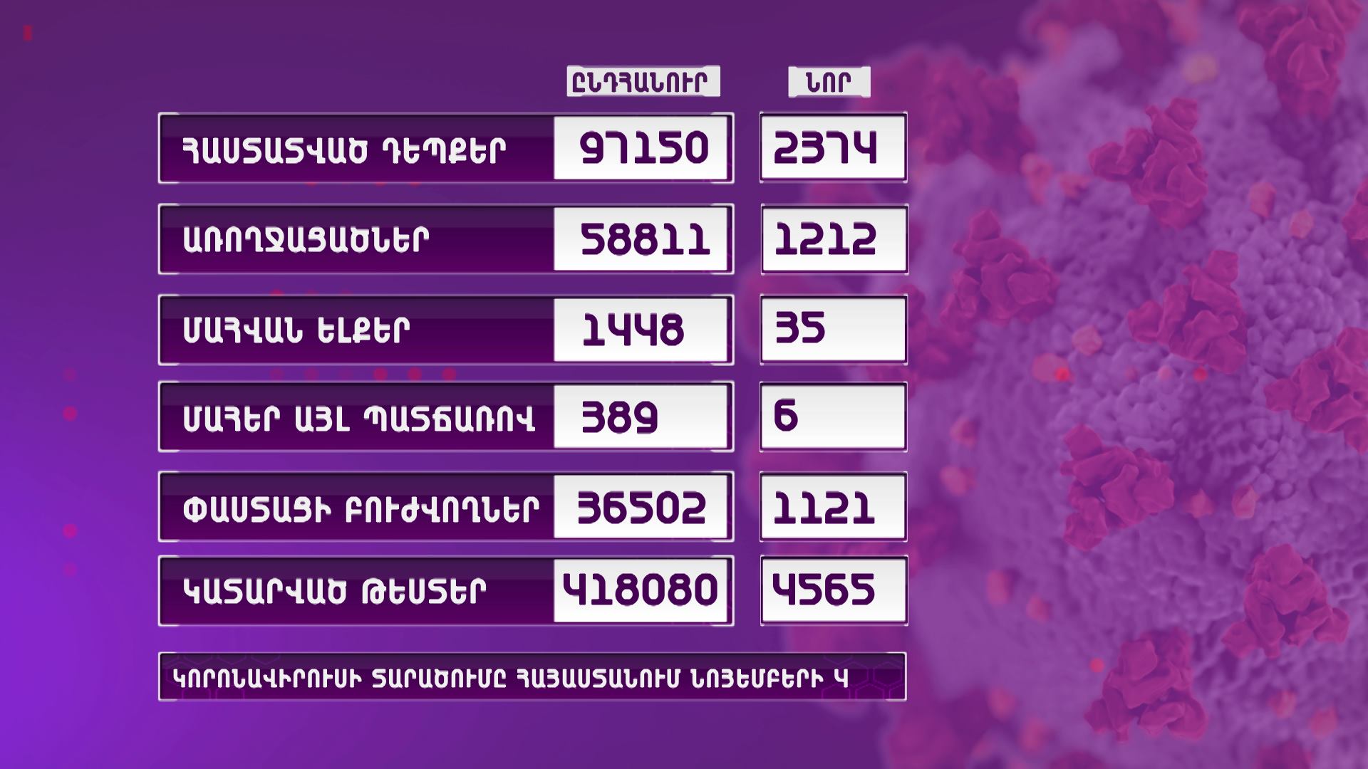 Հայաստանում գրանցվել է կորոնավիրուսի 2374 նոր դեպք, 35 մահ