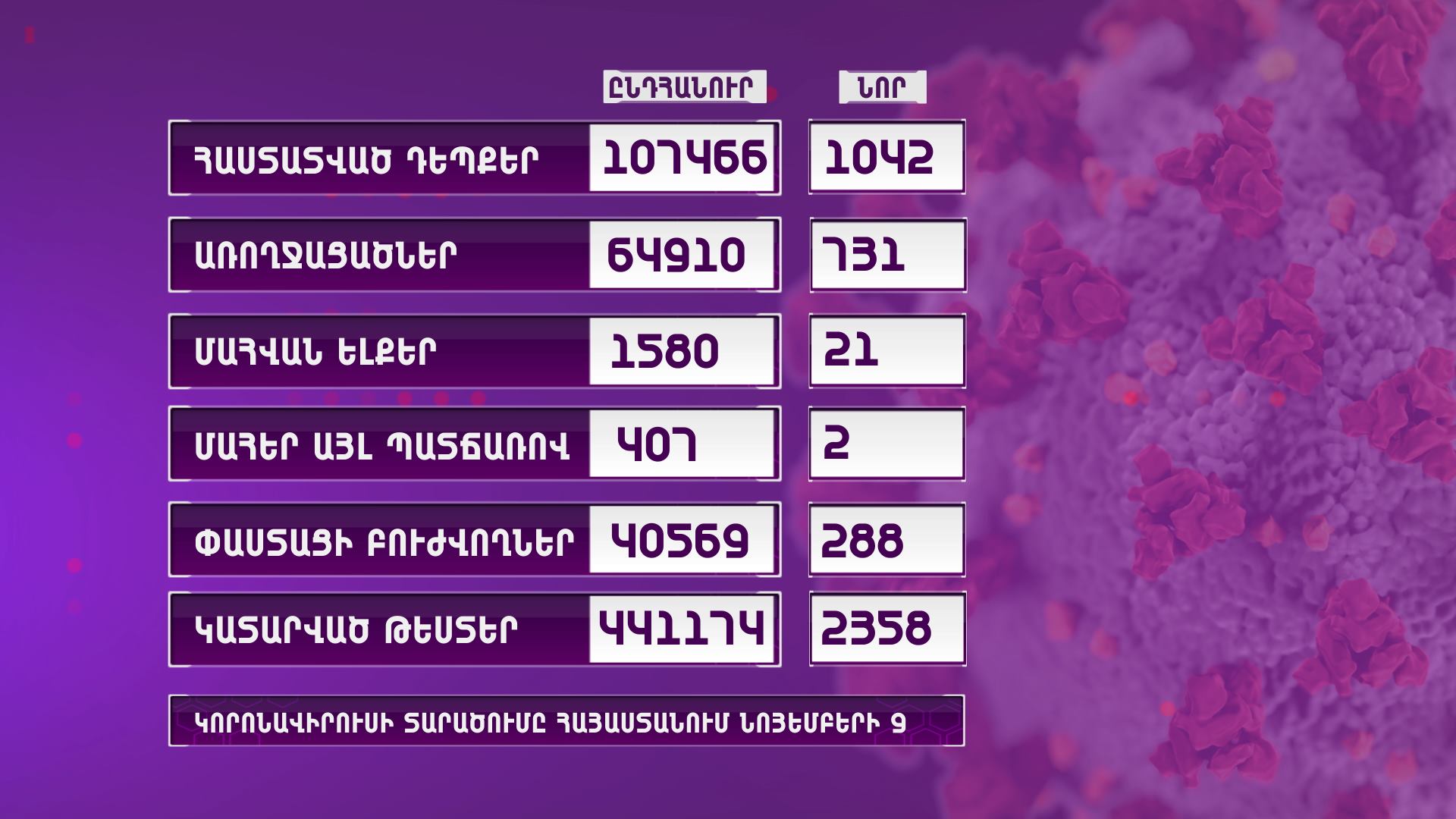 Հայաստանում գրանցվել է կորոնավիրուսի 1042 նոր դեպք, 21 մահ