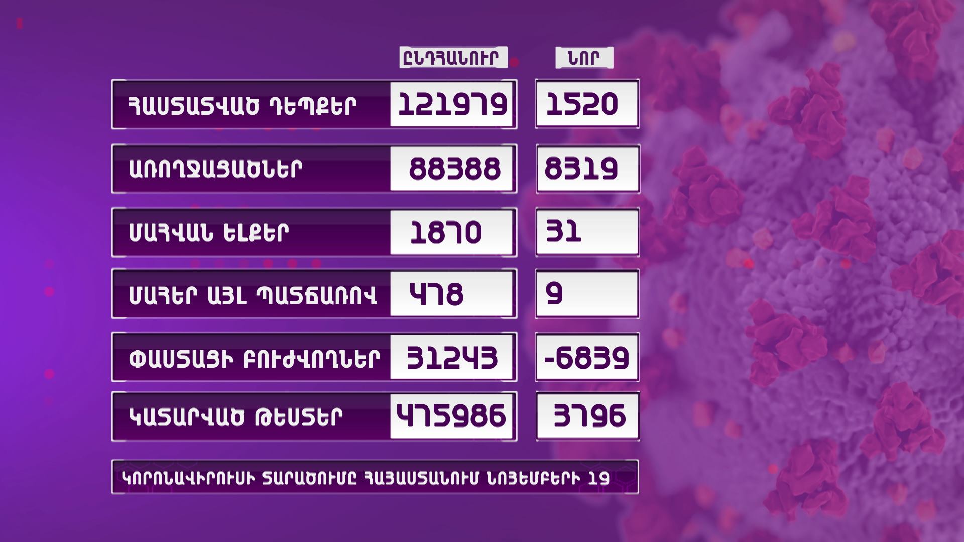 Հայաստանում գրանցվել է կորոնավիրուսի 1520 նոր դեպք, 31 մահ