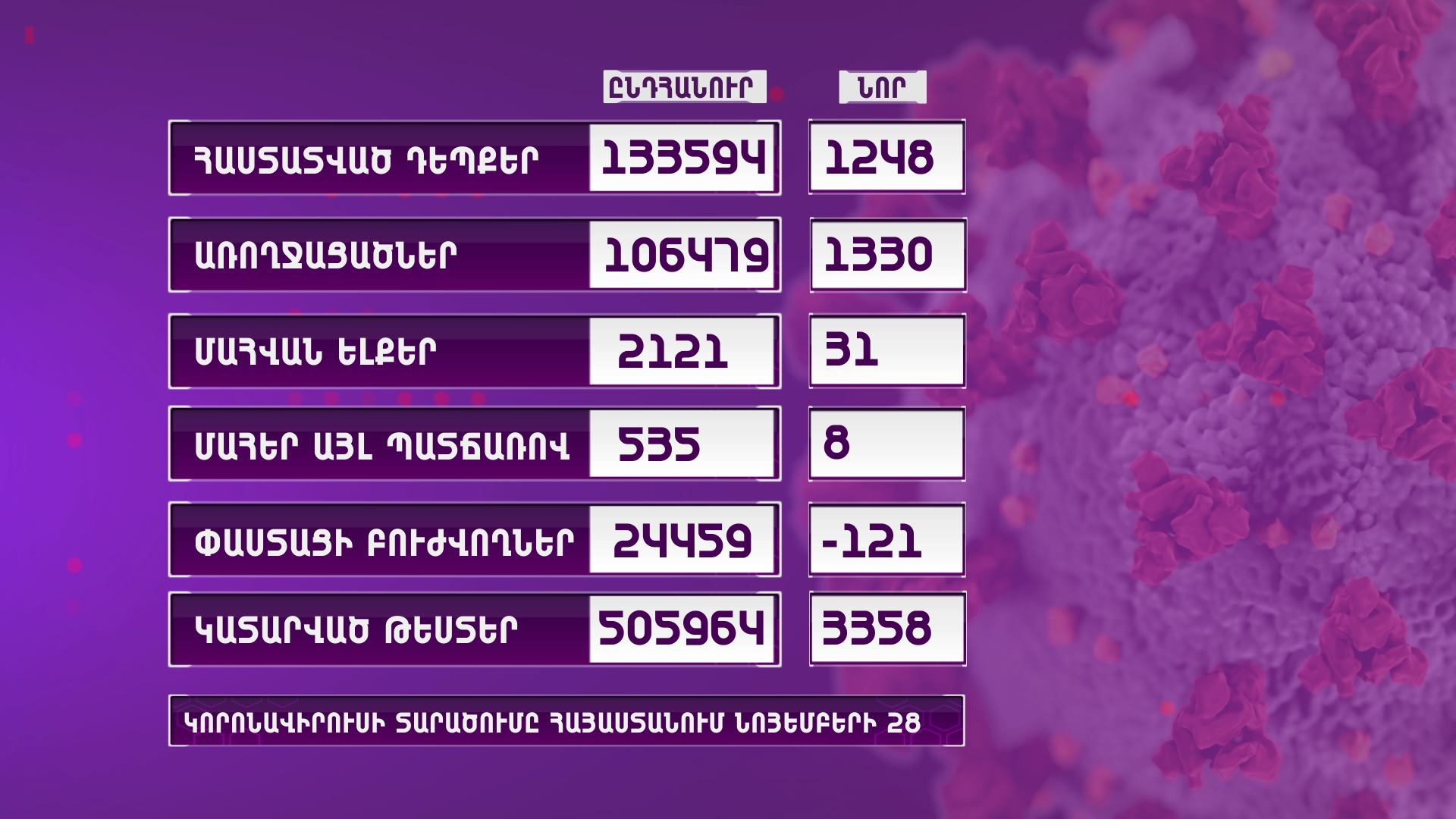 Հայաստանում գրանցվել է կորոնավիրուսի 1248 նոր դեպք, 31 մահ