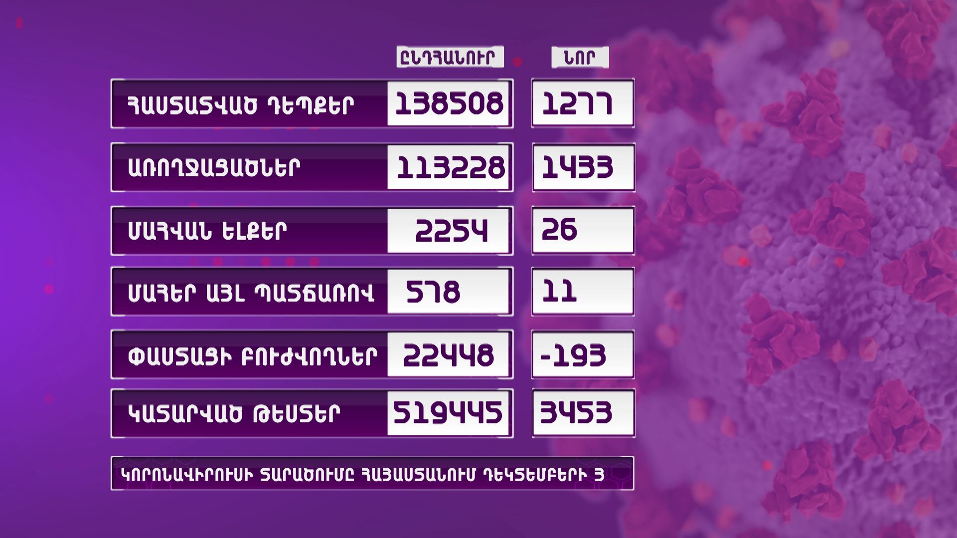 Հայաստանում գրանցվել է կորոնավիրուսի 1277 նոր դեպք, 26 մահ