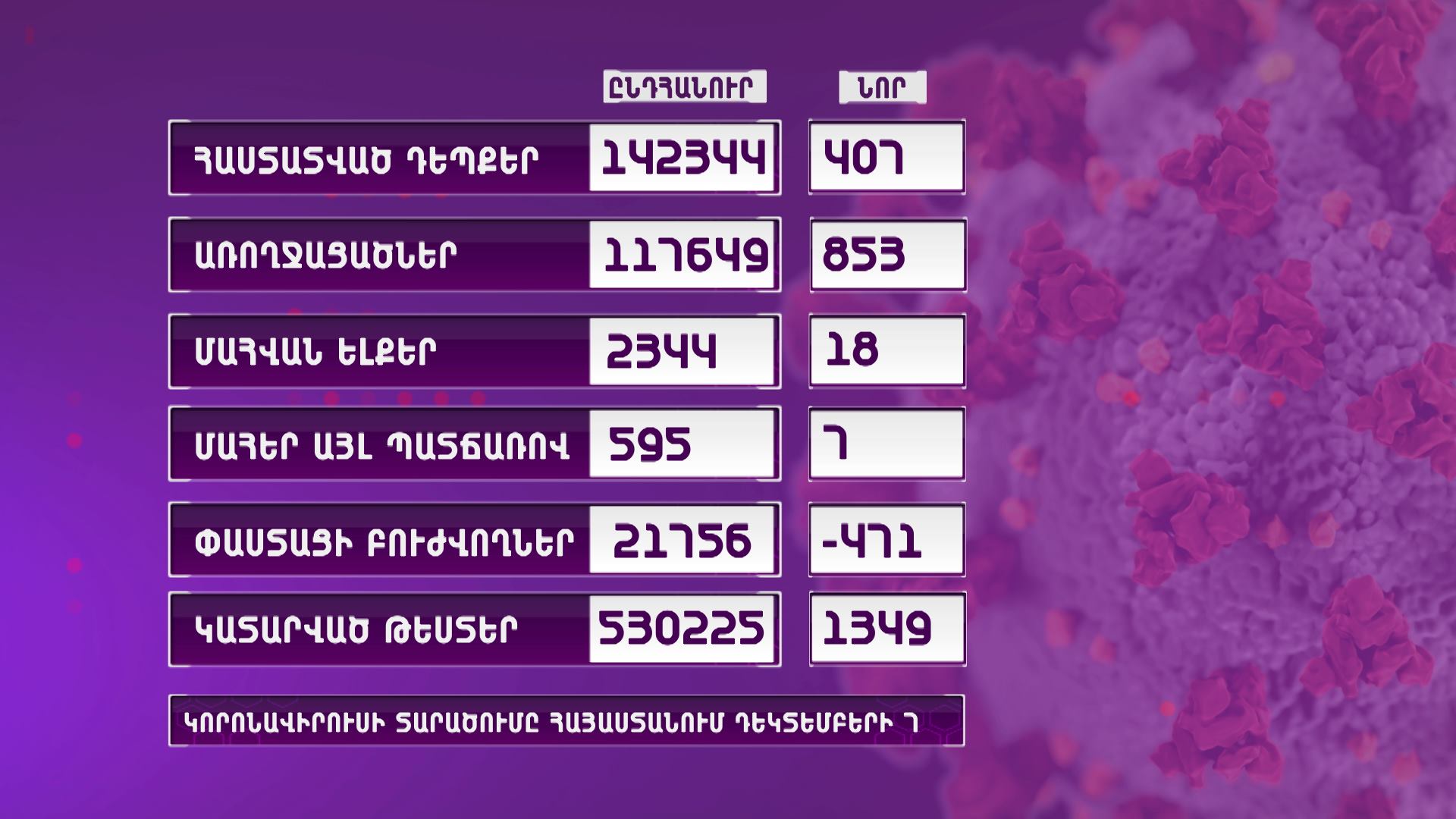 Հայաստանում գրանցվել է կորոնավիրուսի 407 նոր դեպք, 18 մահ