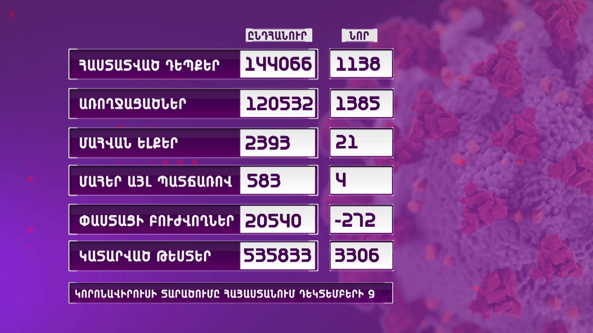 Հայաստանում գրանցվել է կորոնավիրուսի 1138 նոր դեպք, 21 մահ