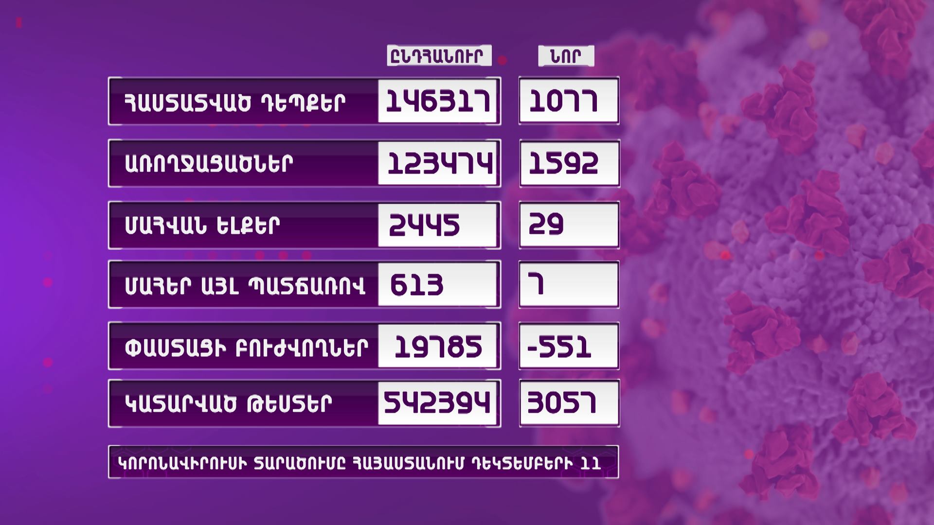 Հայաստանում հաստատվել է կորոնավիրուսի 1077 նոր դեպք, 29 մահ