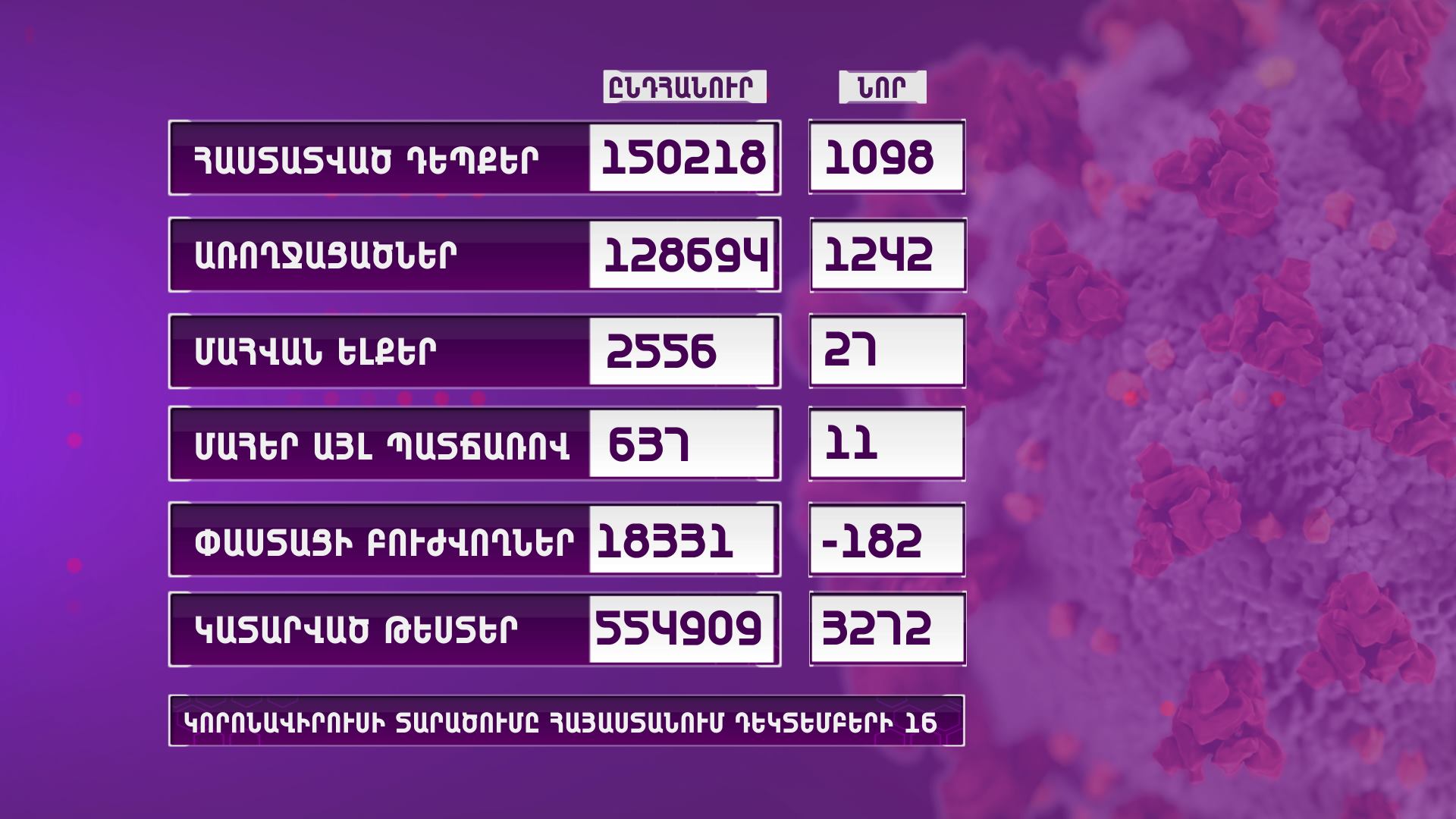 Հայաստանում կորոնավիրուսի դեպքերն ավելացել են 1098-ով․ գրանցվել է մահվան 27 դեպք