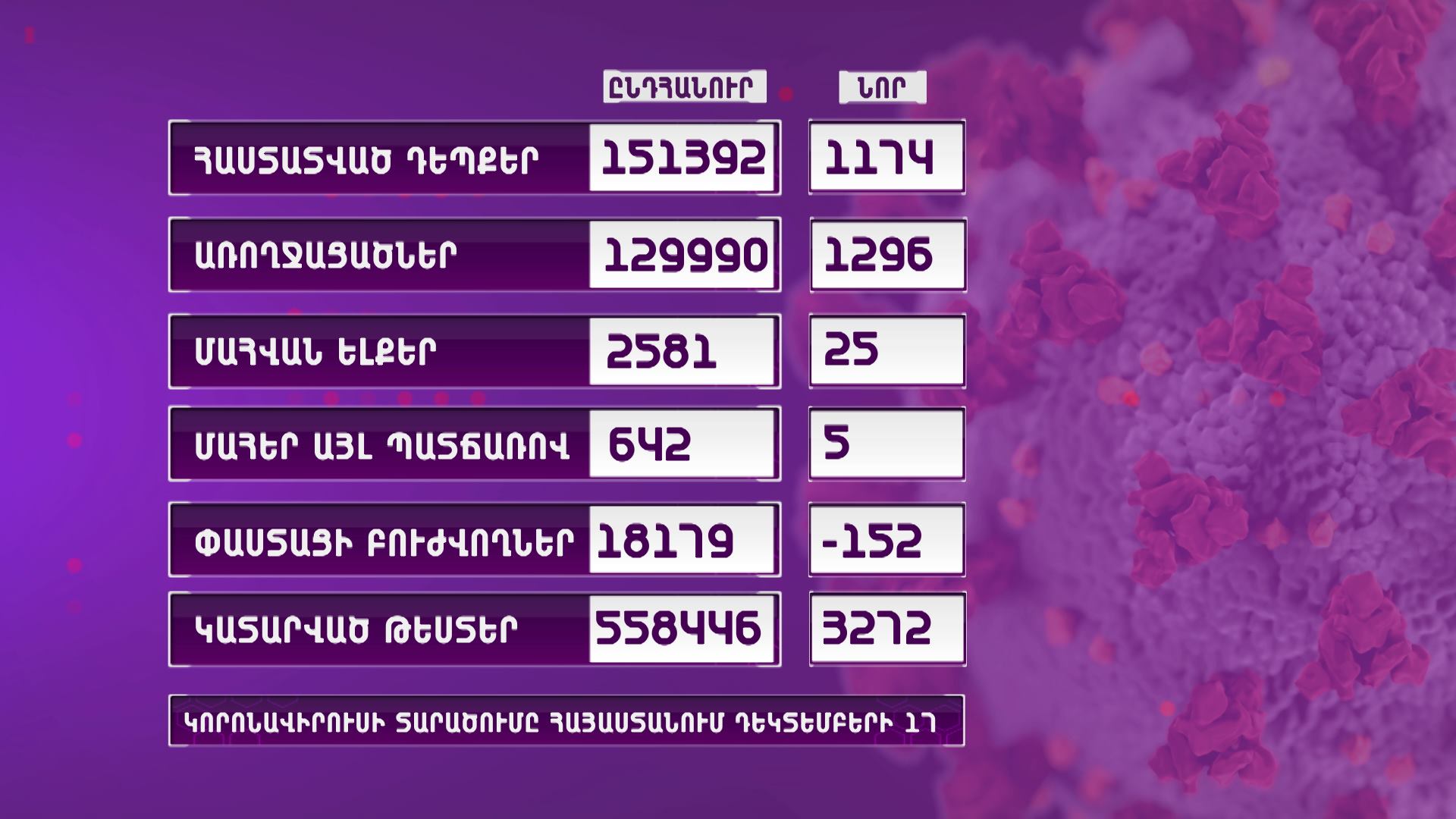 Հայաստանում գրանցվել է կորոնավիրուսի 1174 նոր դեպք, 25 մահ