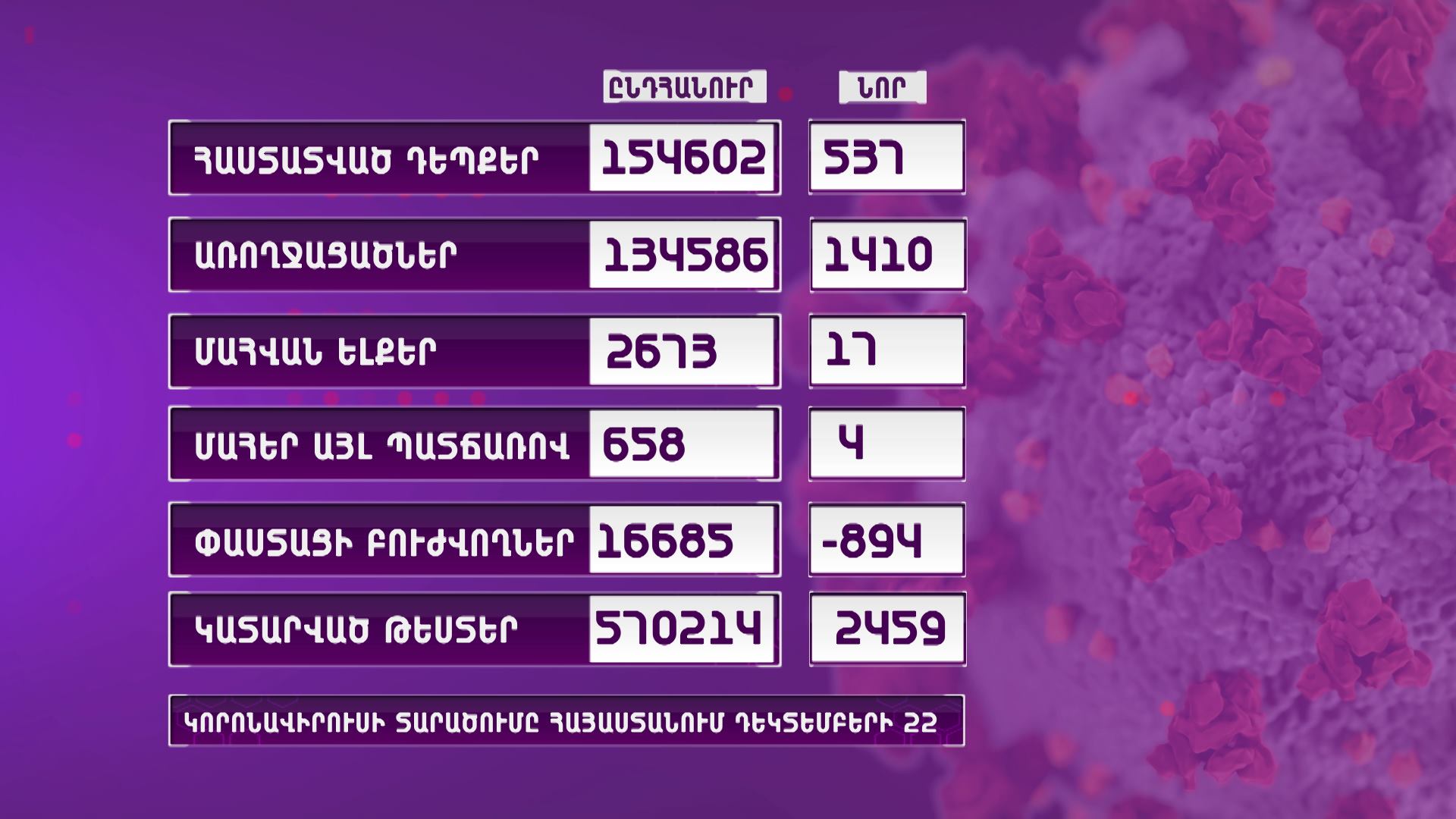 Հայաստանում գրանցվել է կորոնավիրուսի 537 նոր դեպք, 17 մահ