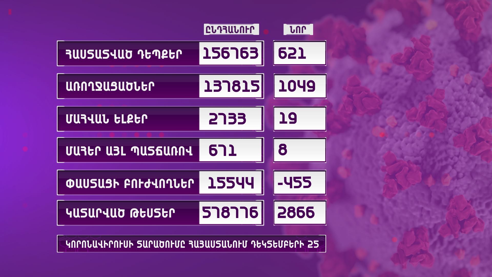 Հայաստանում հաստատվել է կորոնավիրուսի 621 նոր դեպք