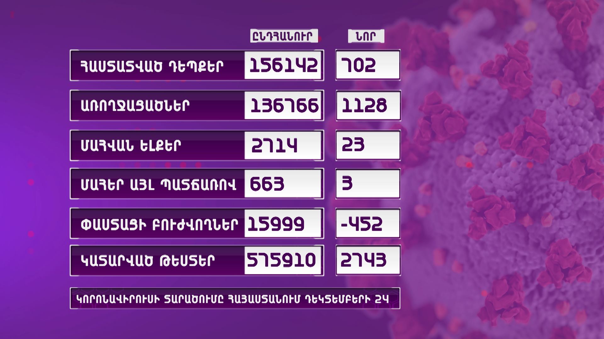 Հայաստանում կորոնավիրուսի դեպքերն ավելացել են 702-ով․ կա մահվան 23 դեպք