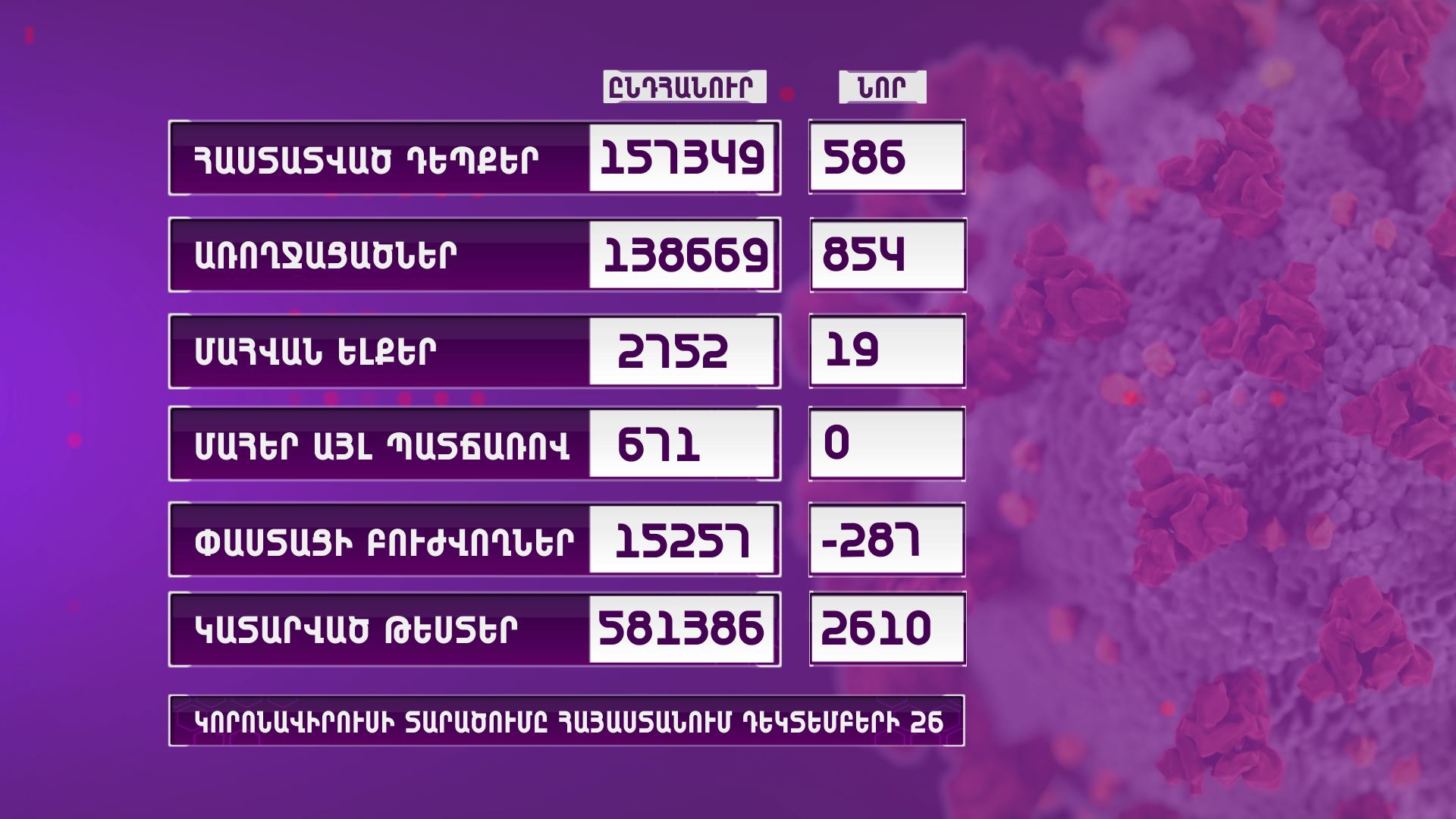 Հայաստանում գրանցվել է կորոնավիրուսի 586 նոր դեպք, 19 մահ